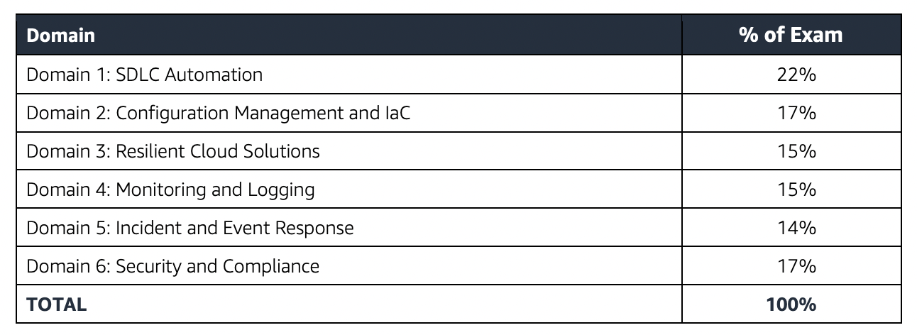 Exam Professional-Cloud-DevOps-Engineer Overviews