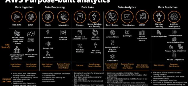 AWS Data Analytics Services