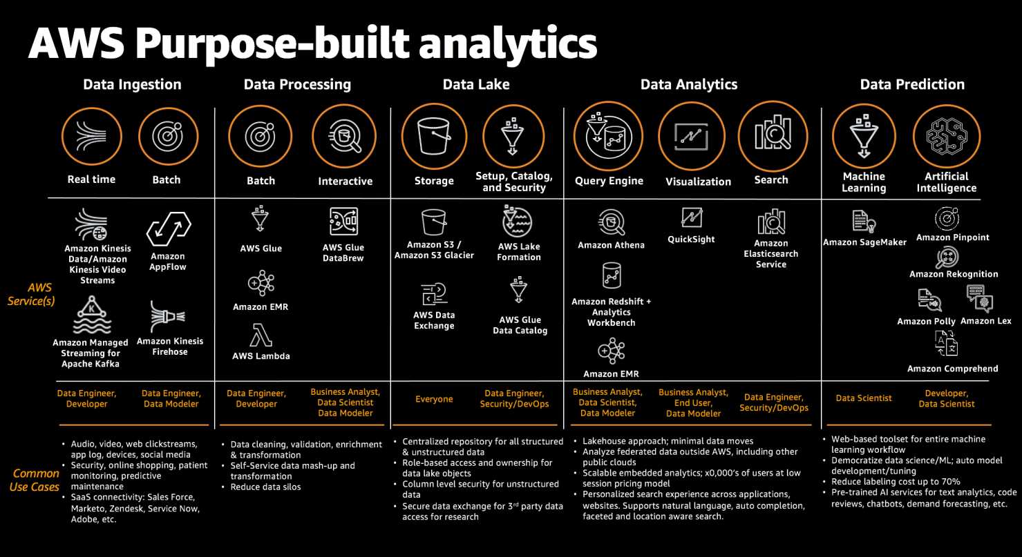 AWS Data Analytics Services