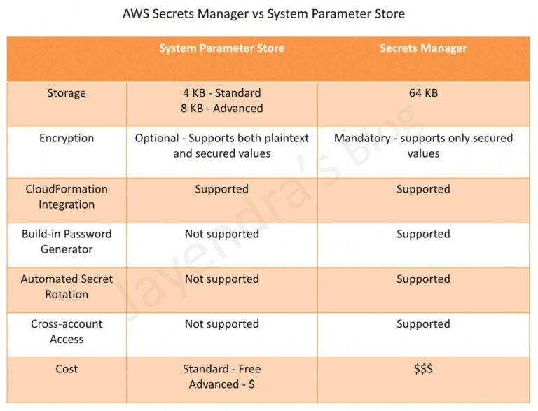 AWS Secrets Manager vs Systems Manager Parameter Store