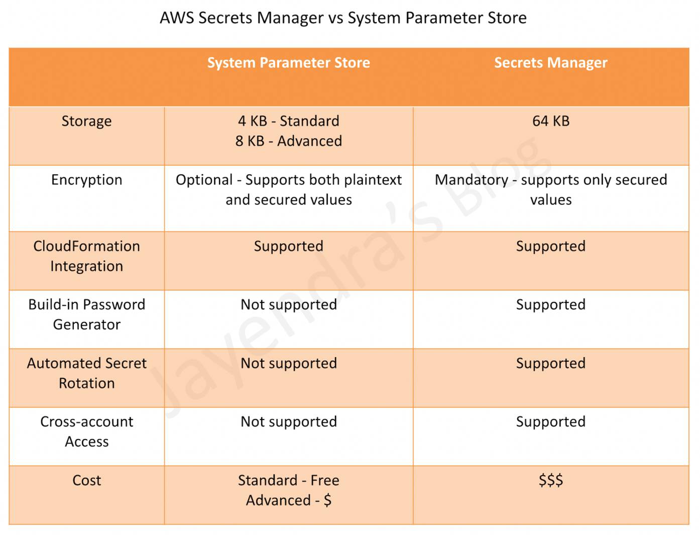 AWS Secrets Manager vs Systems Parameter Store