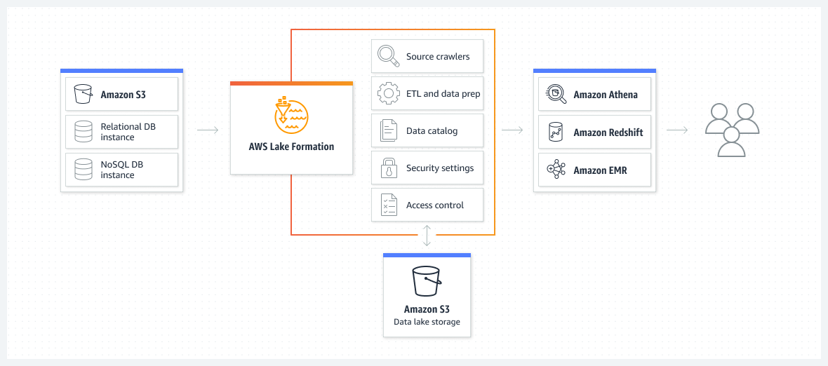 AWS Lake Formation