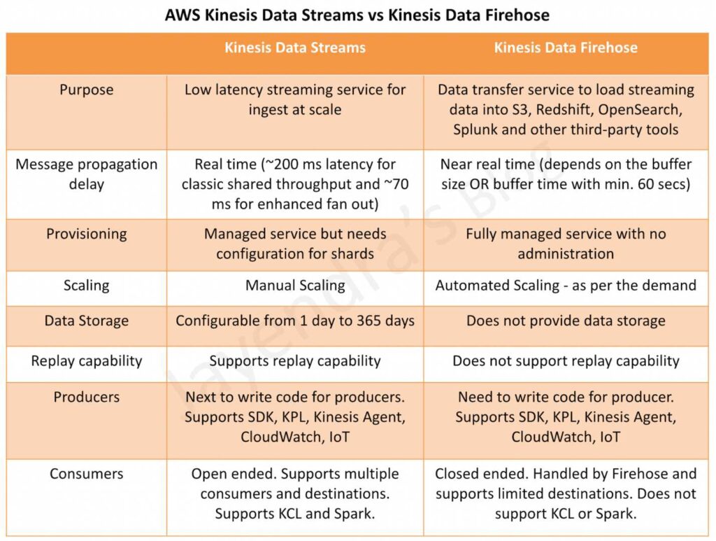 AWS Kinesis Data Firehose - KDF