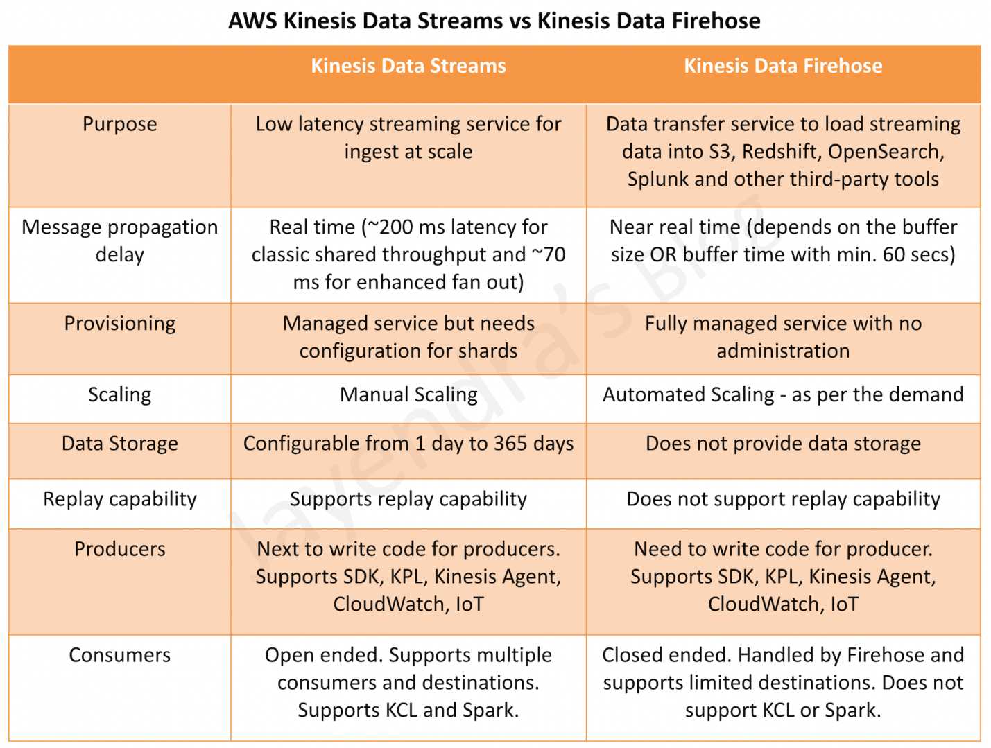 Kinesis Data Streams vs. Kinesis Data Firehose