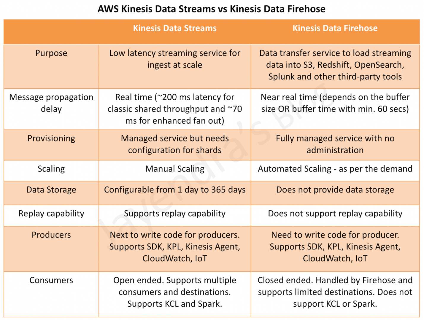 Kinesis Data Streams vs. Firehose