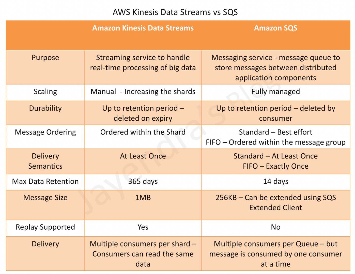 SQS vs Kinesis Data Streams Archives - Jayendra&rsquo;s Cloud 