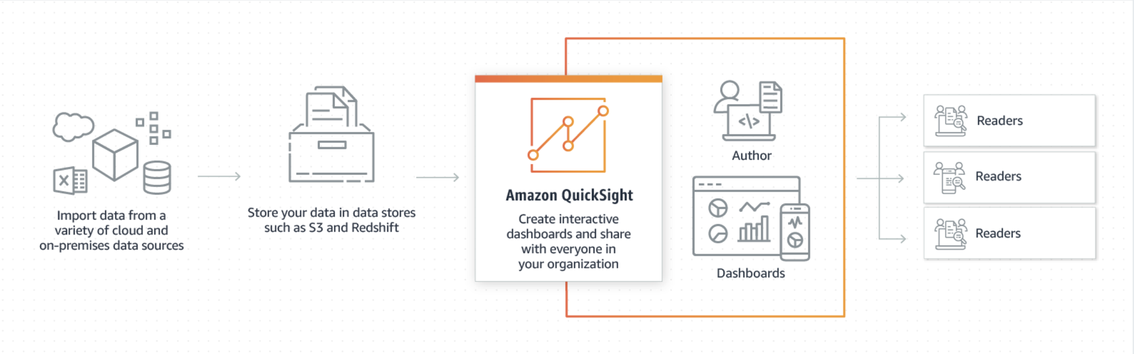 QuickSight Architecture