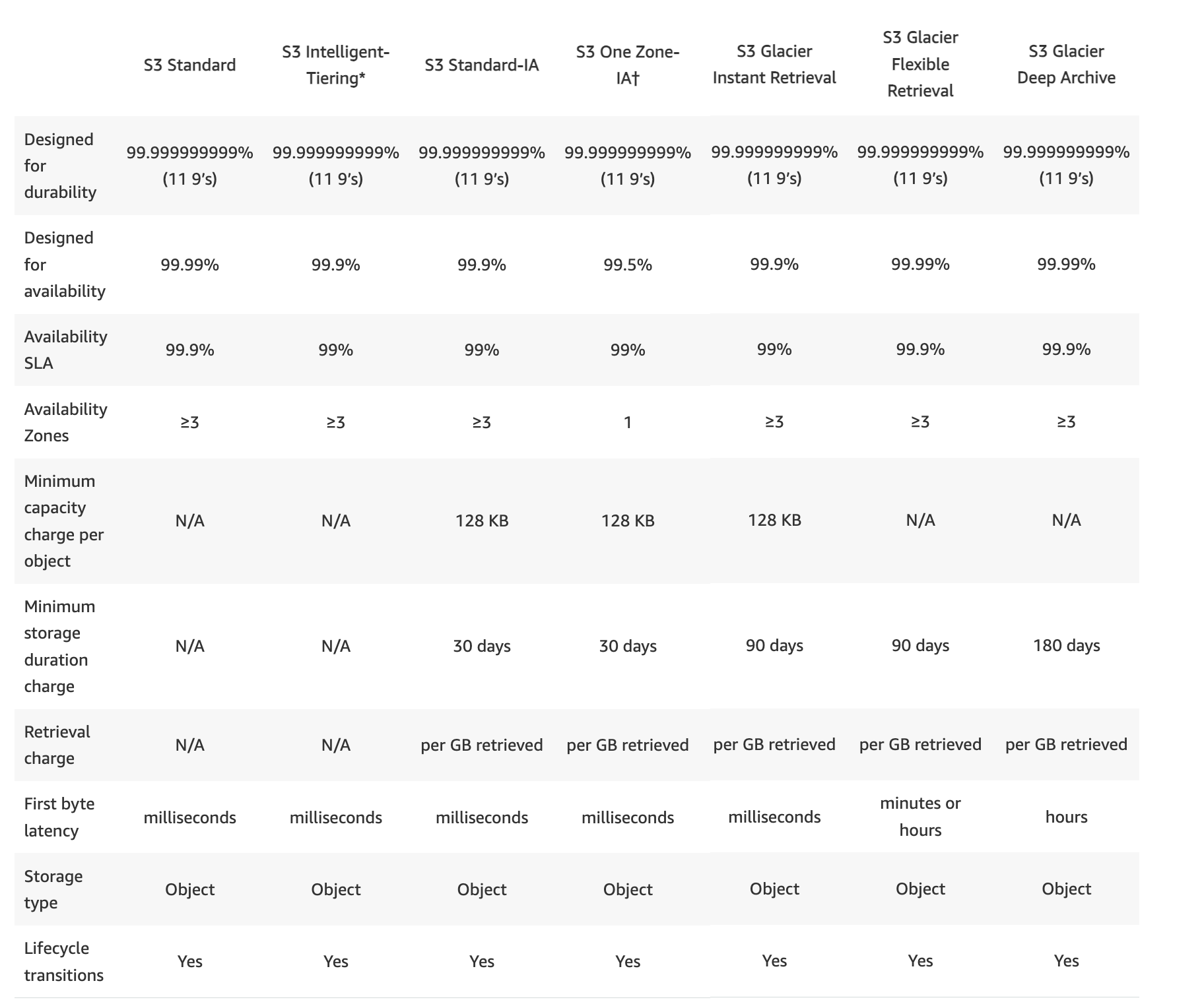 S3 Storage Classes Performance