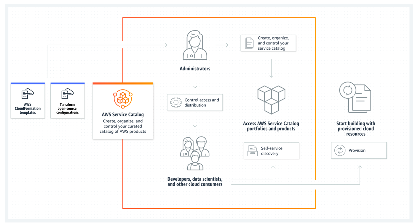 AWS Service Catalog