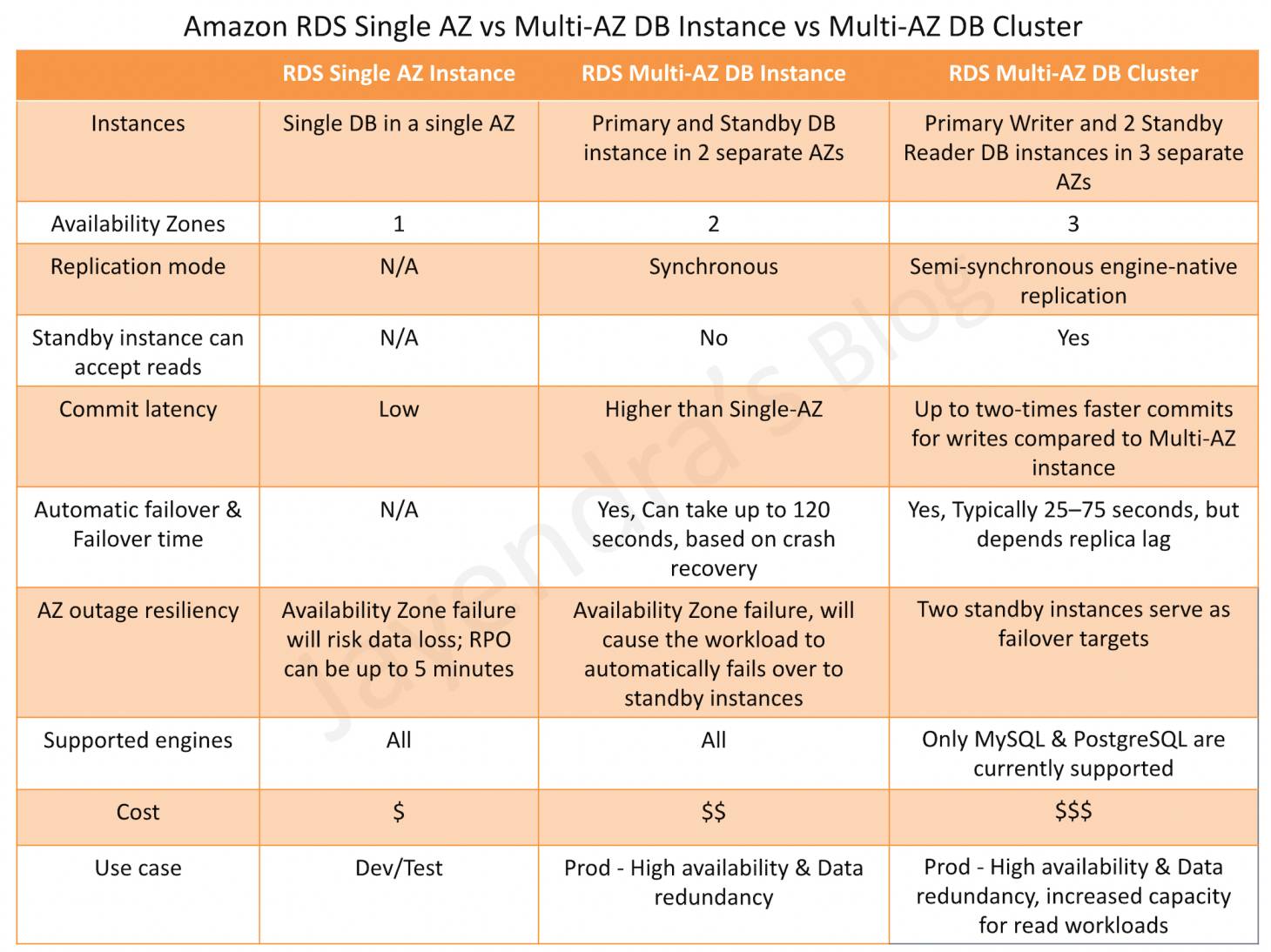 RDS Multi-AZ DB Instance vs DB Cluster